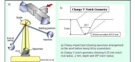 charpy impact testing machine definition|charpy impact cheat sheet.